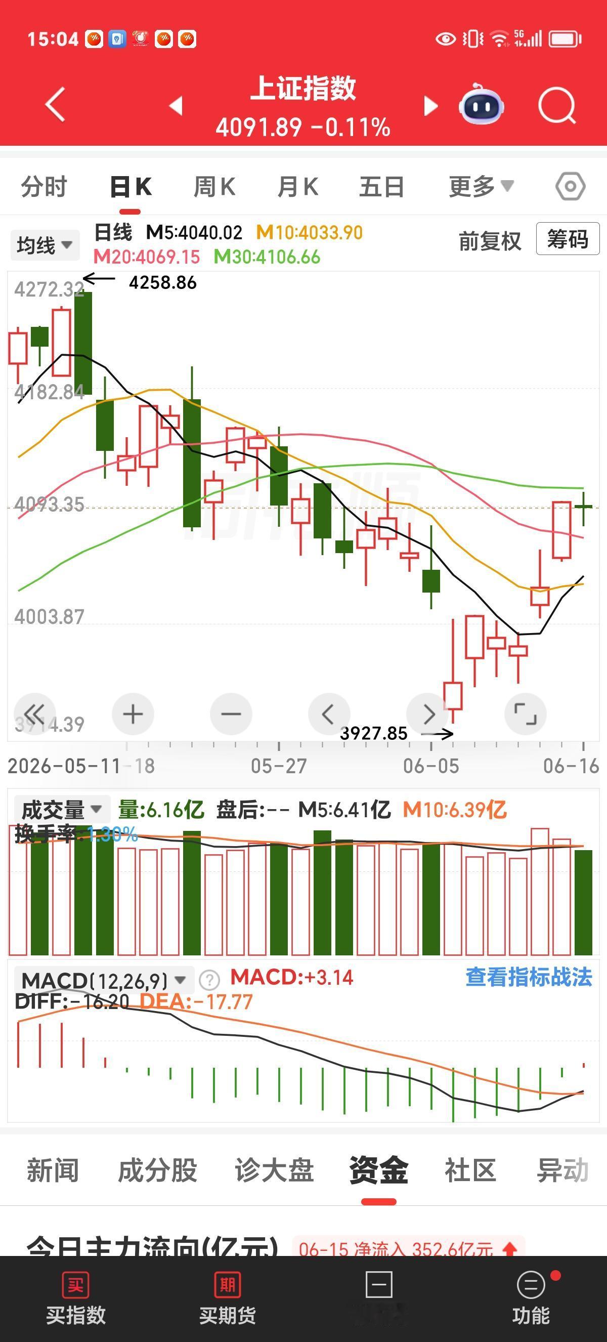 周二收评：创业板涨速减缓，上证主板有望接力反弹。

昨天三个指数全部大涨，创业板