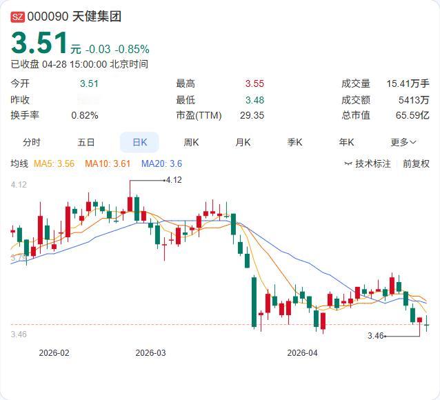天健集团一季报正式出炉：营收36.9亿元，同比增长27.89%；归母净利润亏损2