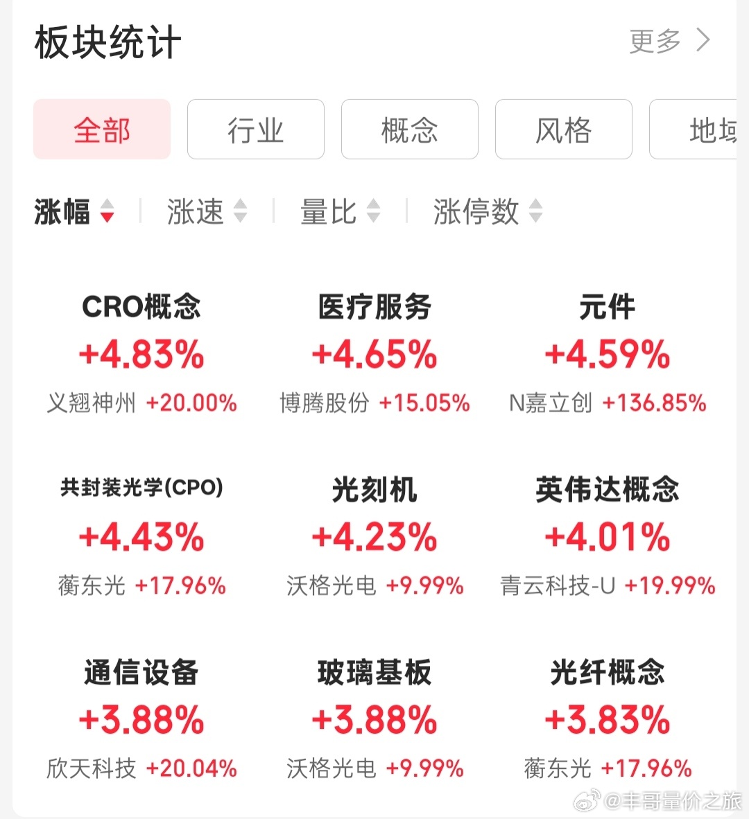 a股科技股涨，才是皆大欢喜。 