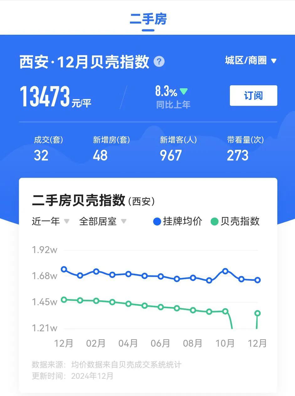 临近过年，二手房也不好卖，昨天某壳上西安二手房成交量只有32套，这么低的成交量，