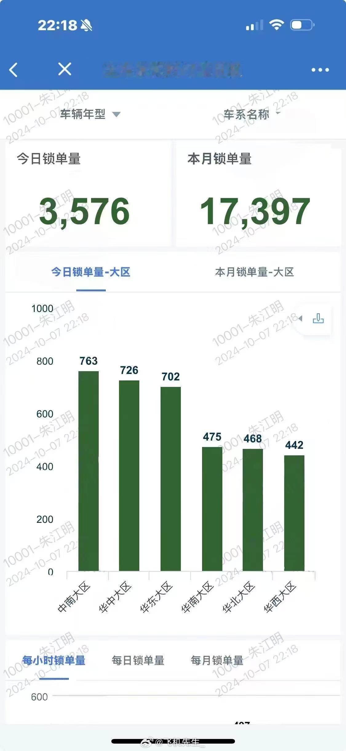 朱总确定零跑国庆期间大定数据：大定量突破 1.7 万台，7 号单天大定量 357