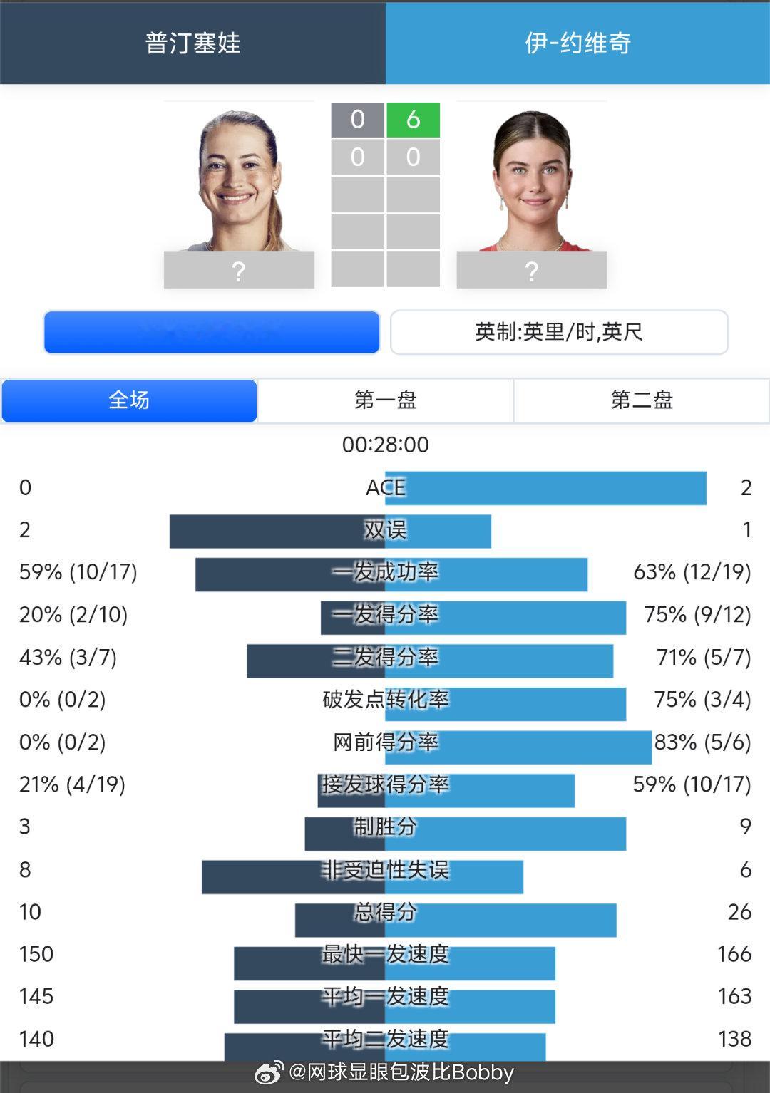 号外，号外📢，“大表姐”首盘吞蛋🥚这很澳网澳网2026