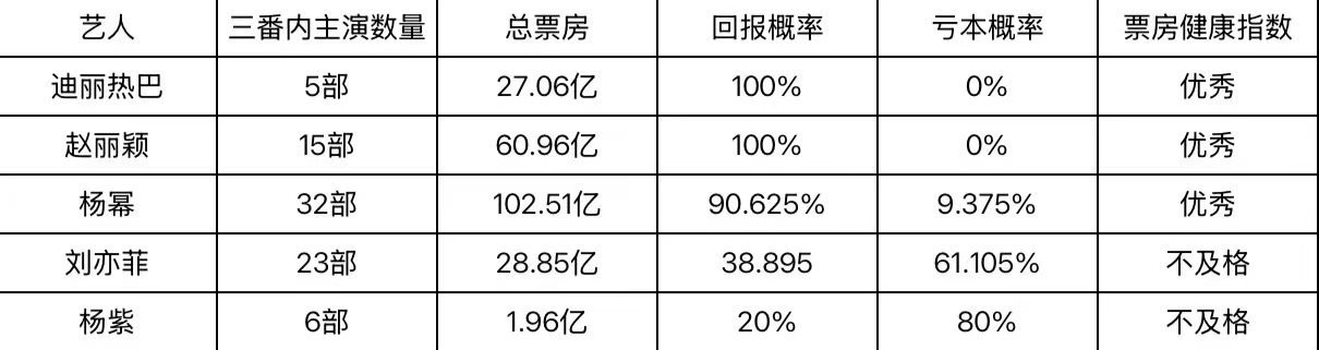 流量花三番以内电影回报率拉表 