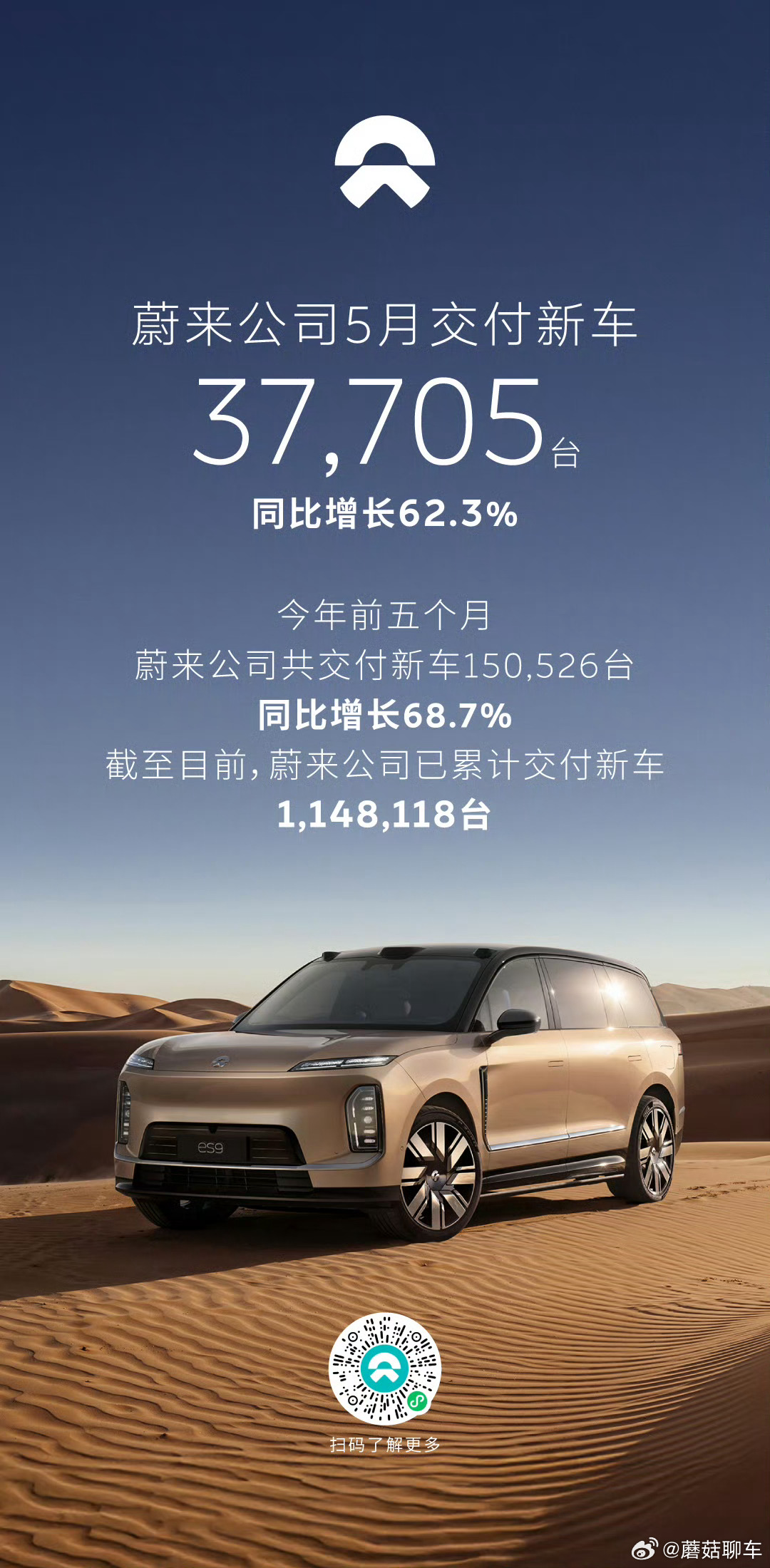 蔚来5月销量同比大增62.3%可以呀～蔚来终于支棱起来了换电模式终于被大家所接受