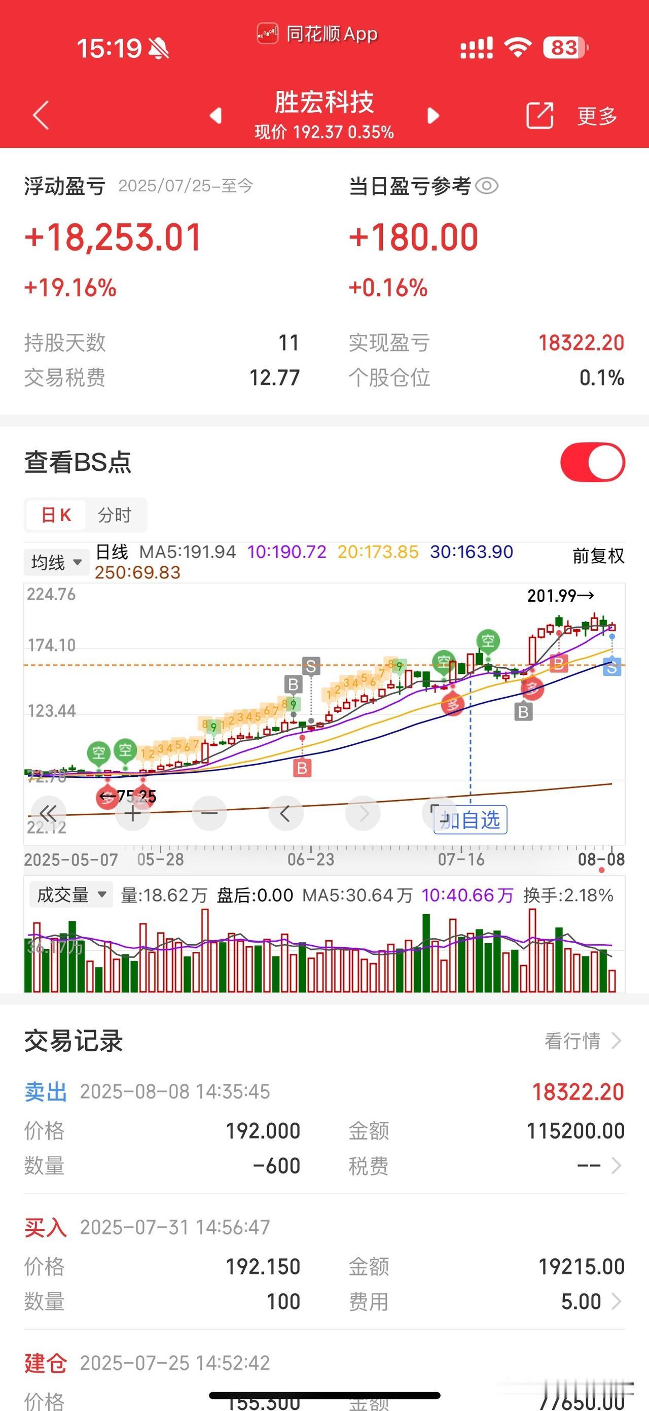 悟到了兄弟们，第一次卖早了，错过盈利机会。第二次经过调整后，便果断买入。虽说在涨