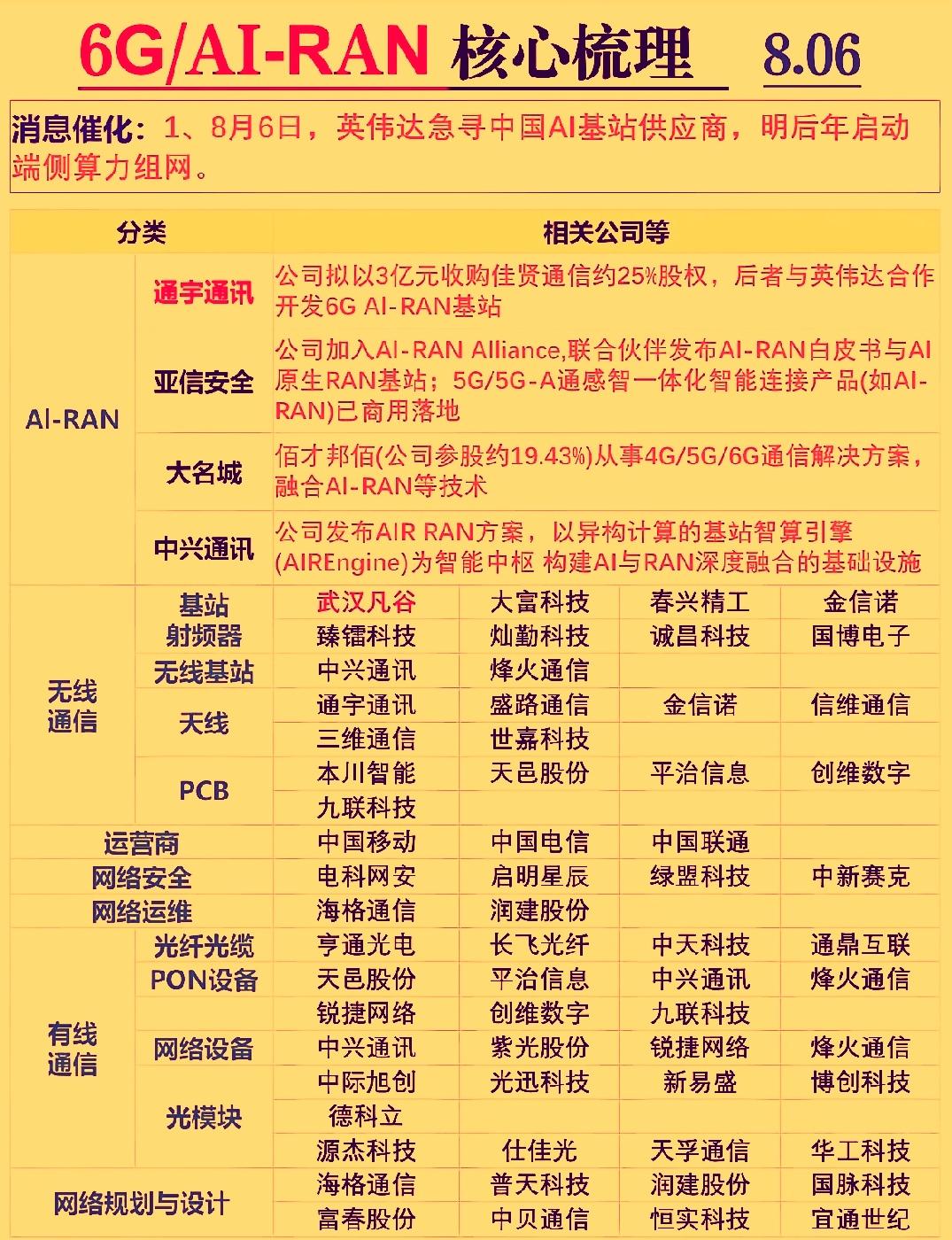 今天A股6G板块盘中爆发，‌通宇通讯‌和广哈通信快速涨停，武汉凡谷，信科移动等集