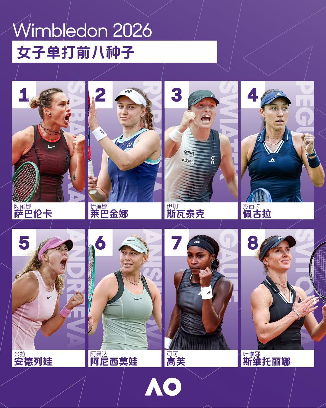 温网2026男女前八种子出炉🔥你心目中的🏆是：_____、_____👀这很
