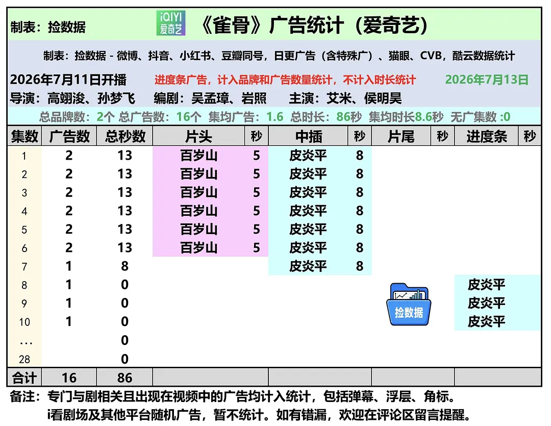 《雀骨》广告统计🈶7.13更新，最新一集1个暂停广侯明昊 | 艾米 