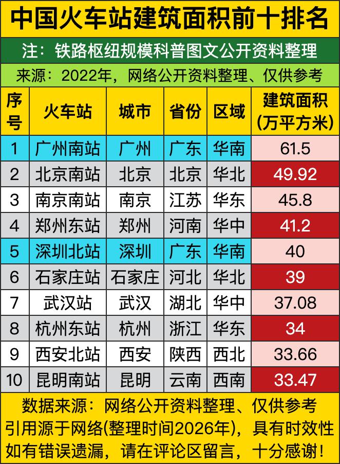 广州南站以61.5万平方米的体量断层登顶，这哪是火车站，分明是华南地区的“超级交