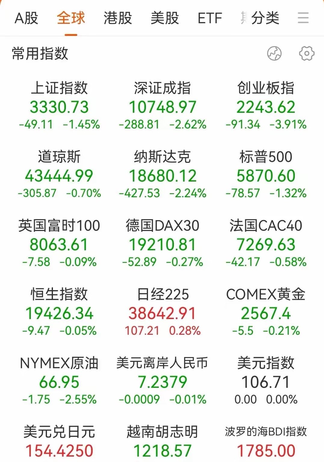 新的一周开始了。经历了上周后两天的急跌，今天的大A会怎么走？本来大A势头挺好，特