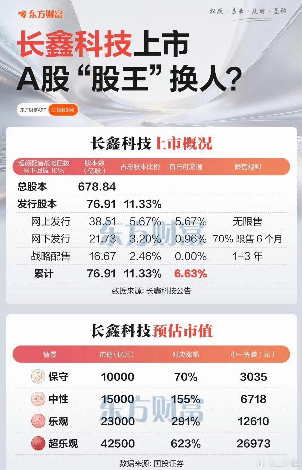 长鑫科技上市日开盘价49.5，市值3.3万亿，基本符合涨5倍的预期。谢谢长鑫。 