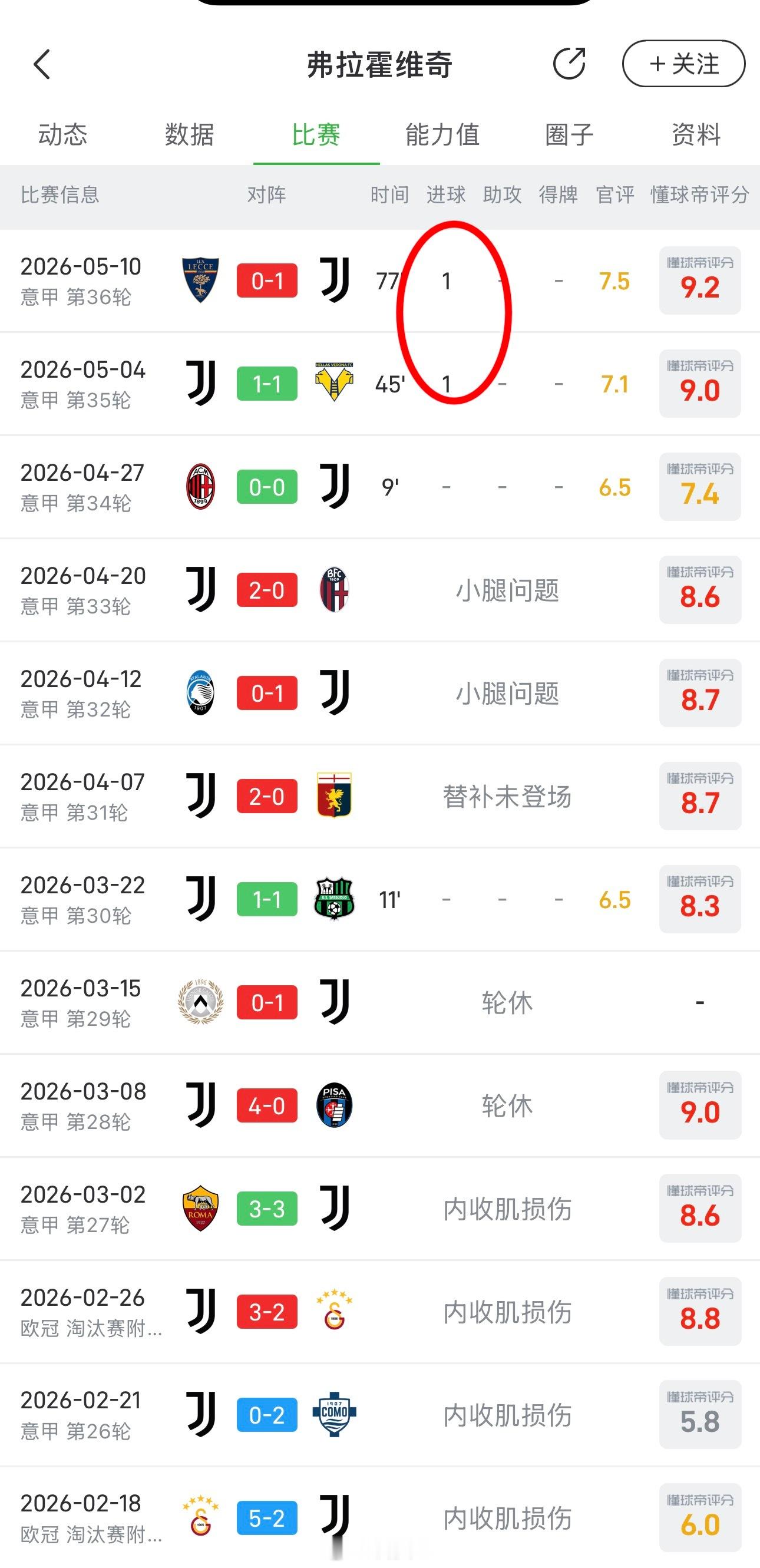 都是长期伤病伤愈复出，弗拉霍维奇伤愈复出连续2场进球帮尤文拿了4分今晚看你的了，