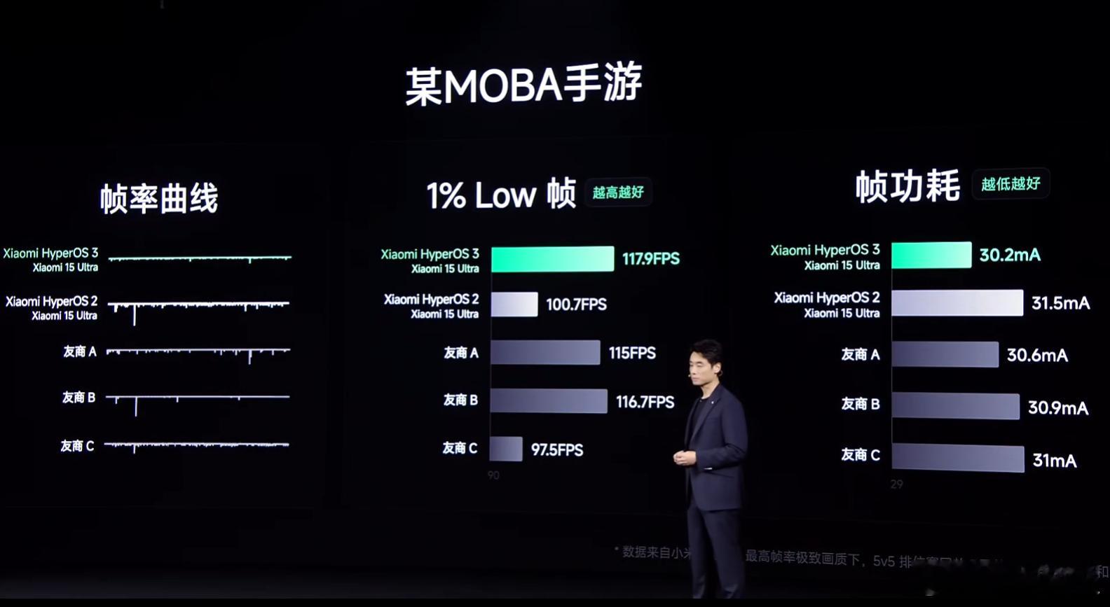 小米15 Ultra的手游帧率表现，在小米澎湃OS 3下的提升。落到实际数据上：