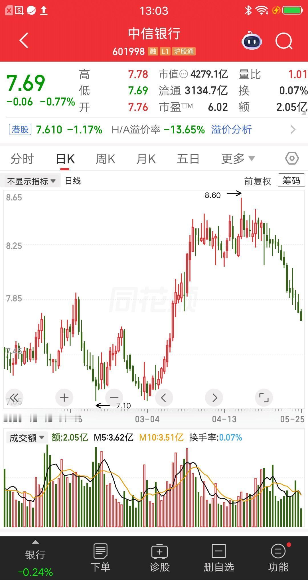 一位广东的股民，重仓买入中信银行，在7.7元梭哈30万块。这是他工作多年存的钱，