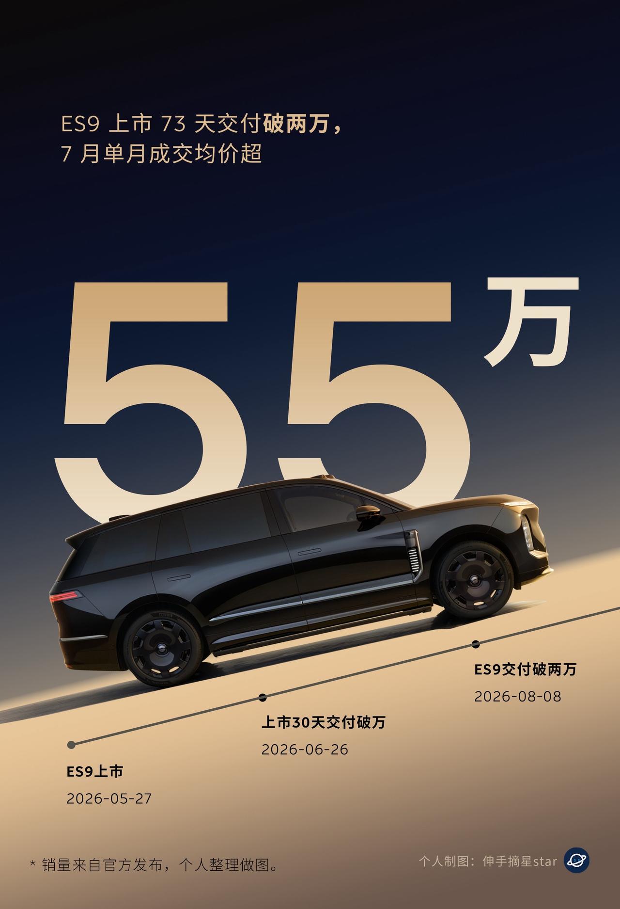 一路高歌猛进，
蔚来以硬核实力诠释“量价齐升”：
7月蔚来品牌整体成交均价达43