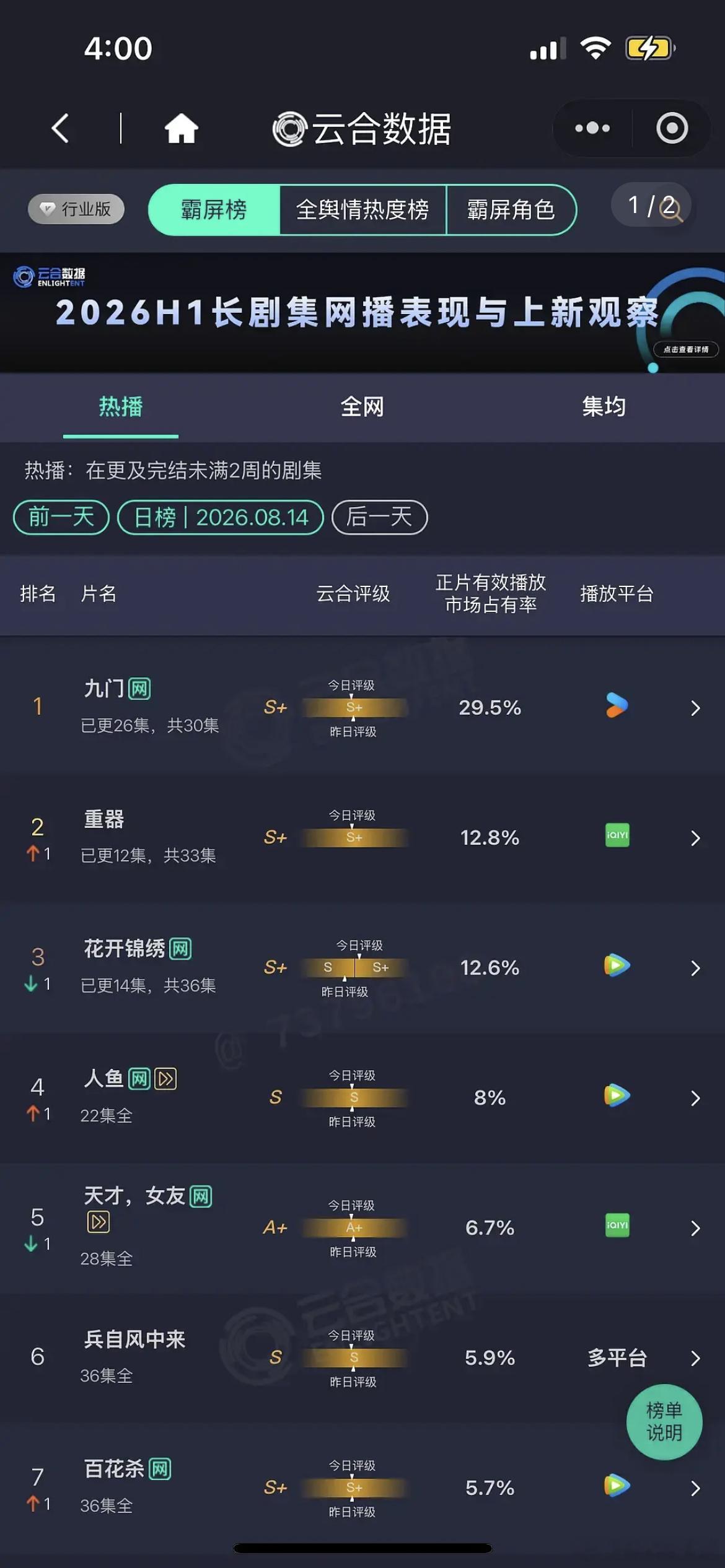天才女友播的还不如人鱼，人鱼热搜只有40个，抖还限流，田曦薇的杠剧能力还不如05