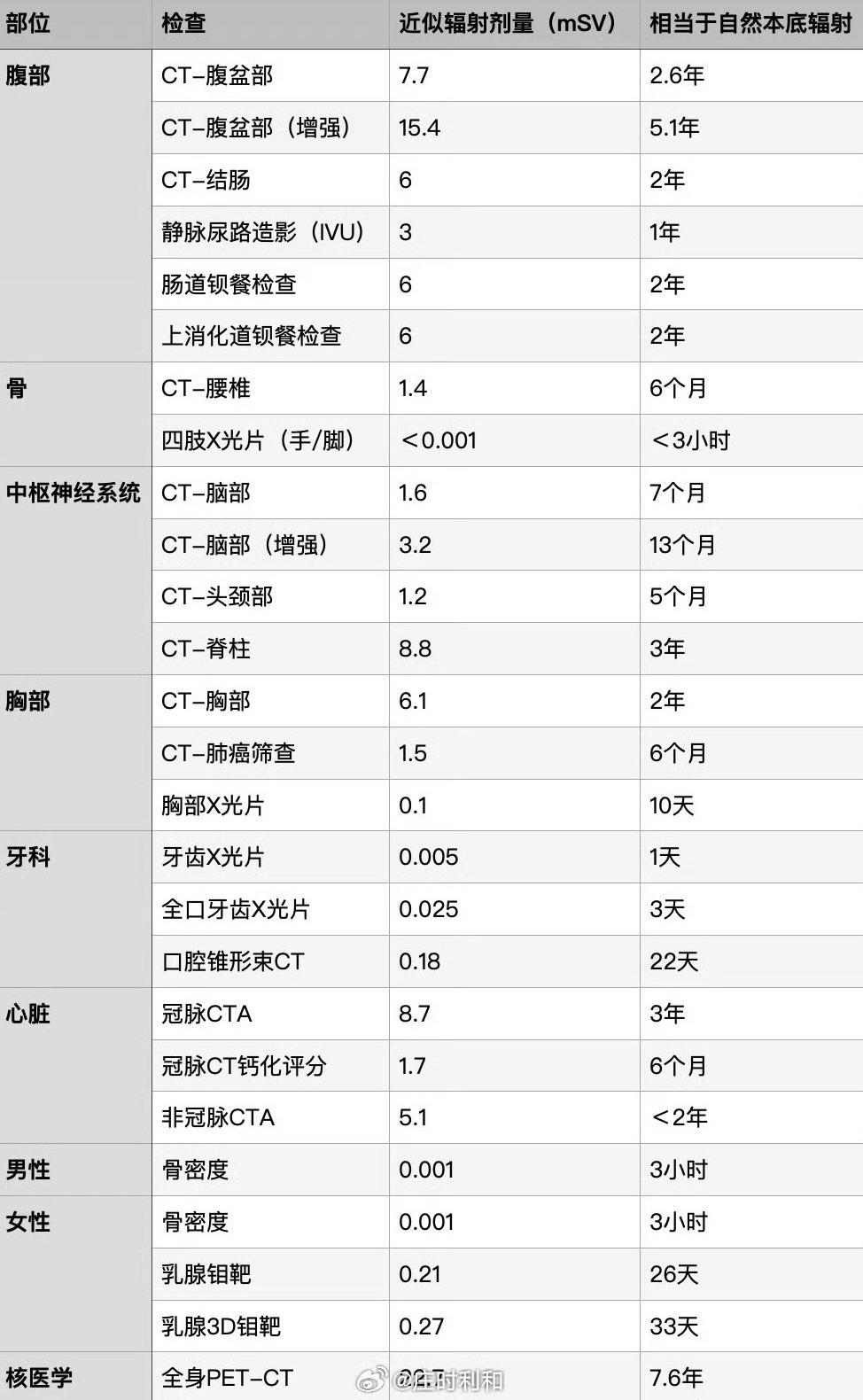 在医学检查方面，不同检测的辐射量如下：

-MRI：没有辐射

-B超：没有辐射