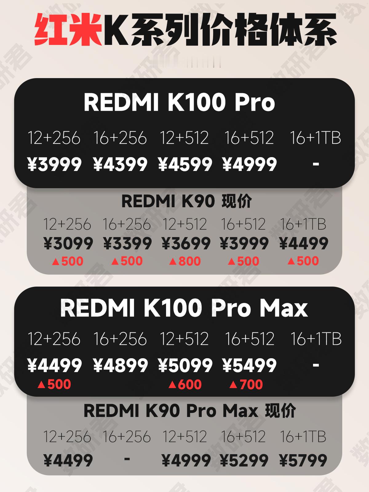 红米K系列目前的价格已经全面突破3000元，Pro系列也来到了4000元价位。从