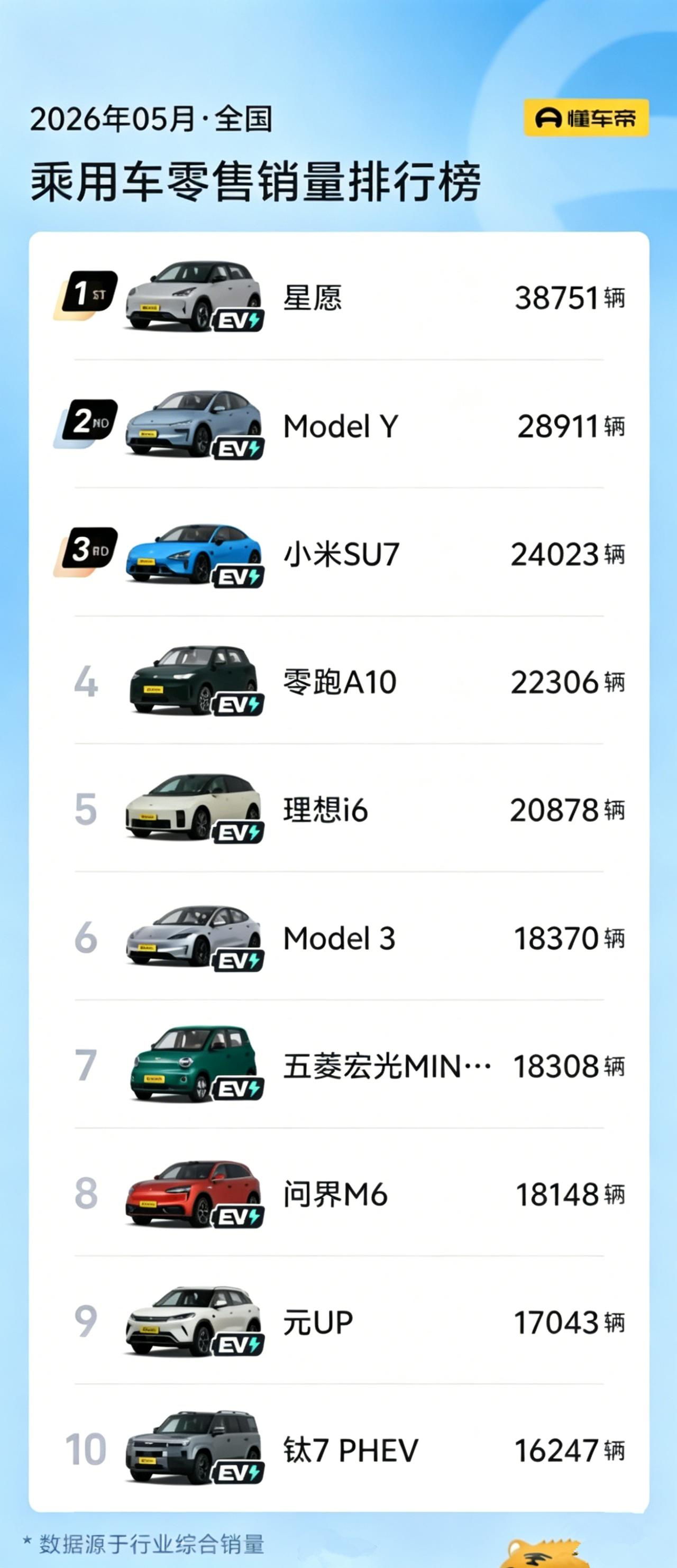 【标志性事件！5月，国内汽车销量前十已无燃油车！看看都有谁？】

6月9日消息，