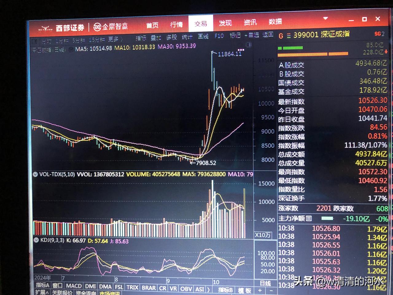 二次冲顶行情继续进行中
#分享股市速递# #分享股市逻辑# #股市之路分享# 