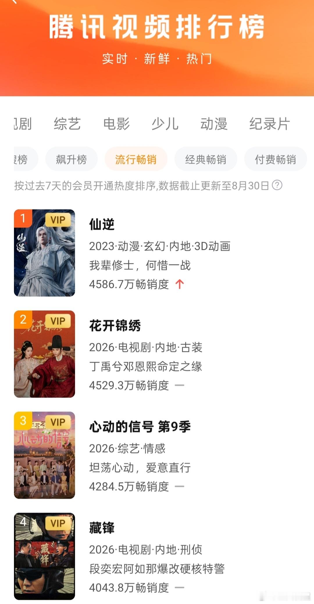 花开锦绣藏锋 第四周首日(22天)🐧周榜拉新数值4529.3，下降59.1。仙