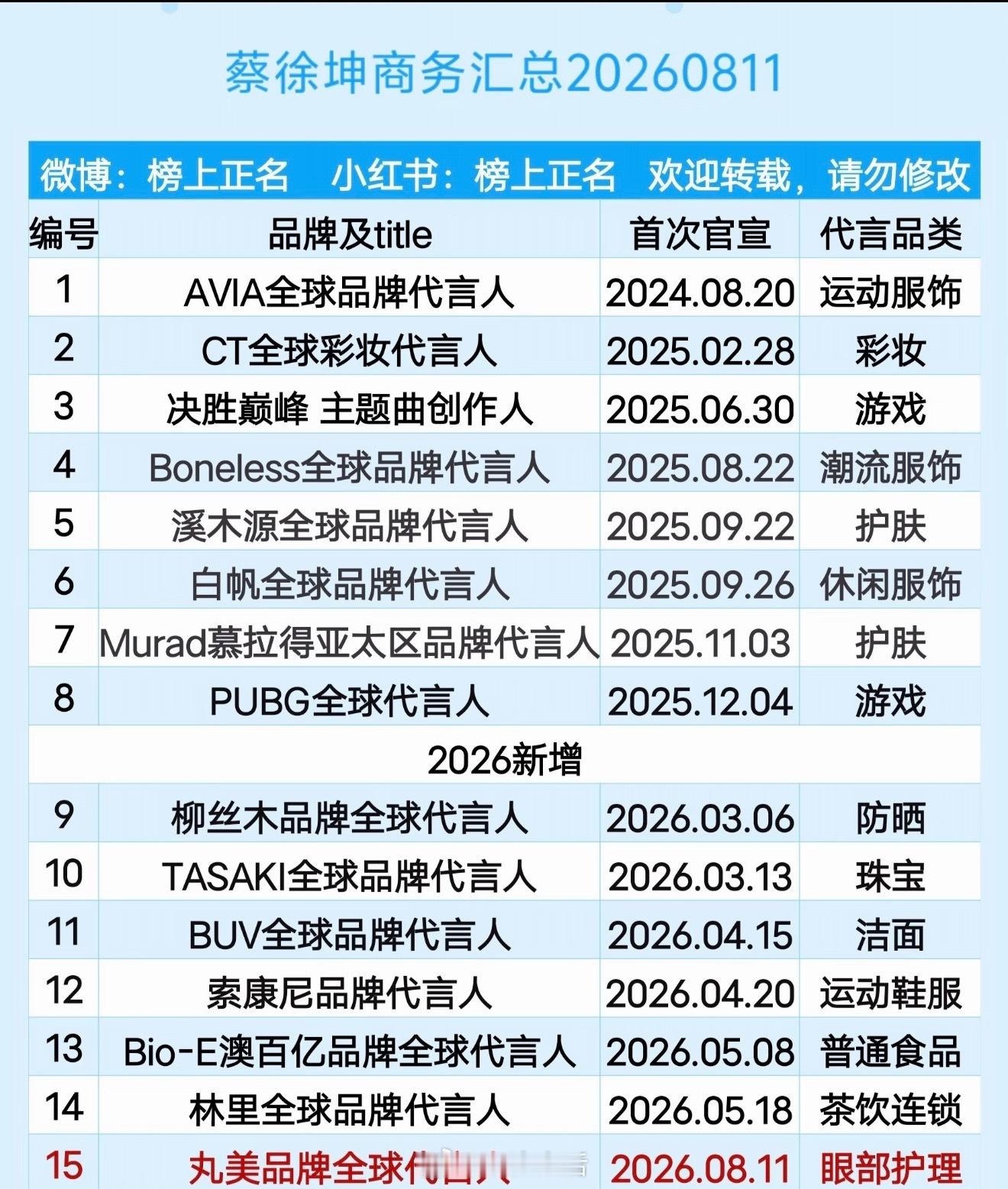 蔡徐坤有15个商务代言，今年有强势回归的态势 