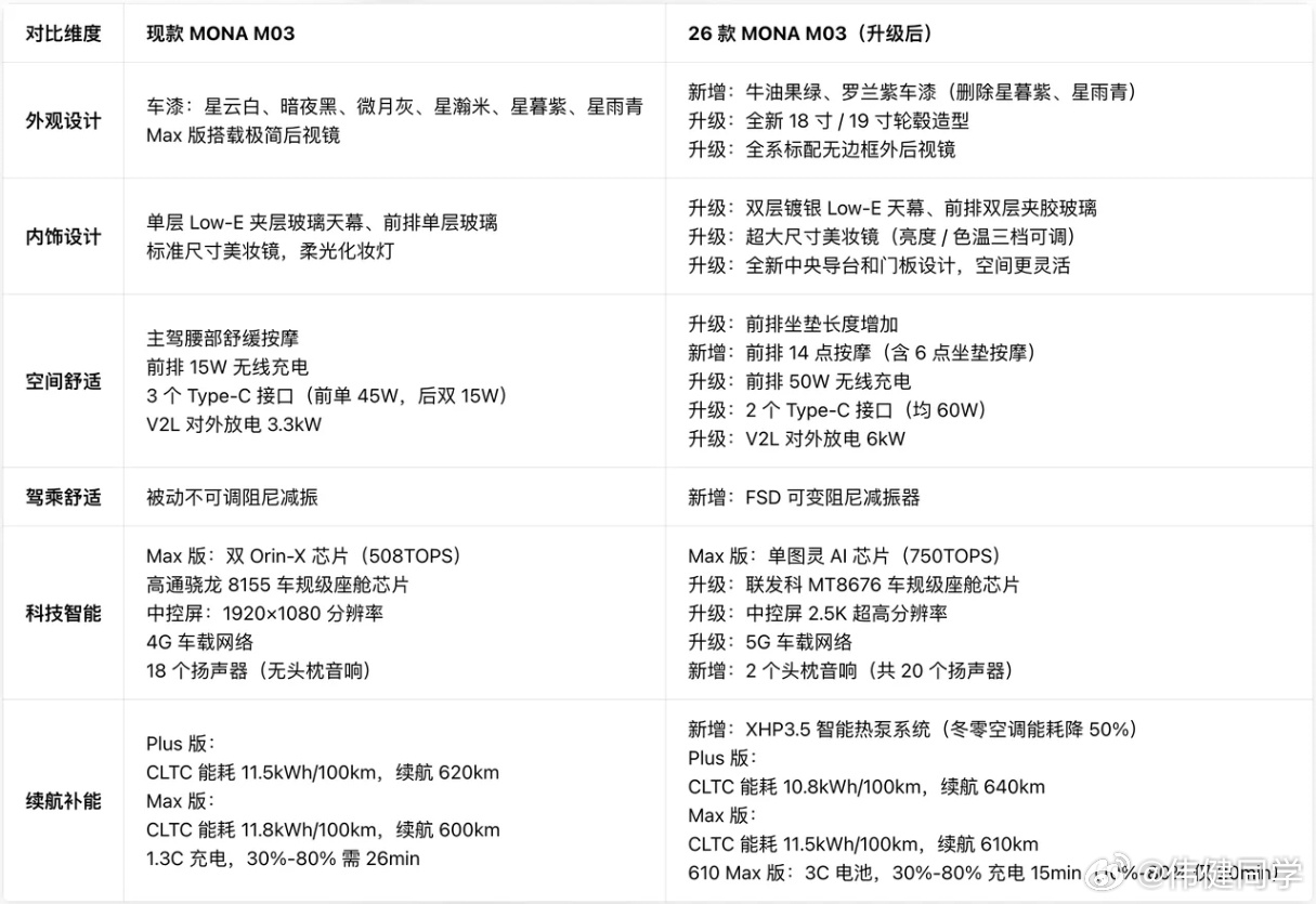 全新小鹏MONA M03也来了，来看看新款M03升级了哪些新能源汽车小鹏汽车