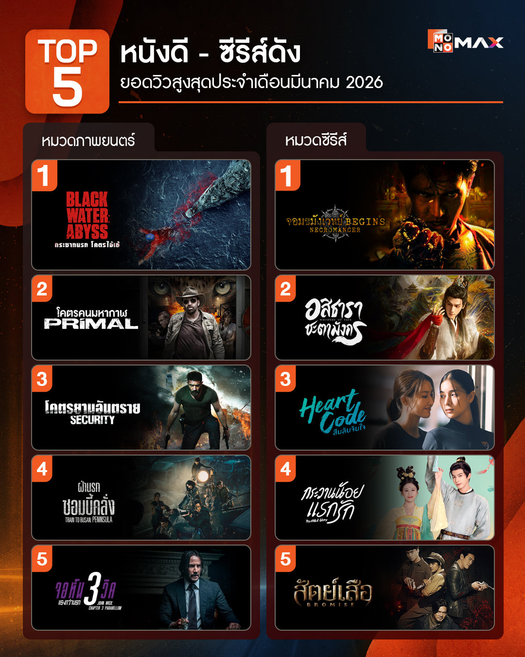 泰国MONOMAX视频平台2026年3月热门电视剧前五强2、罗云熙《水龙吟》4、