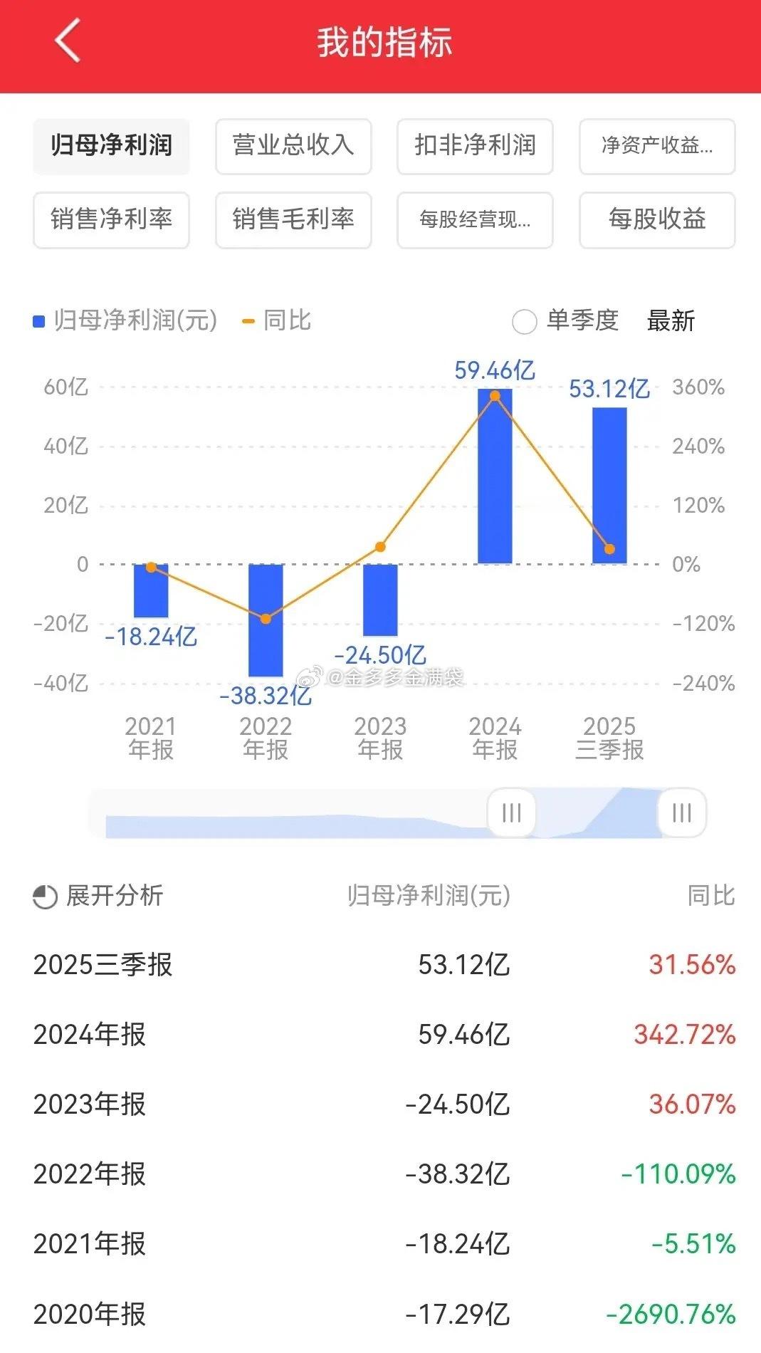 赛力斯这走势太吓人了，连续崩盘式下跌！大盘从去年以来一路高歌猛进，目前眼看着又快