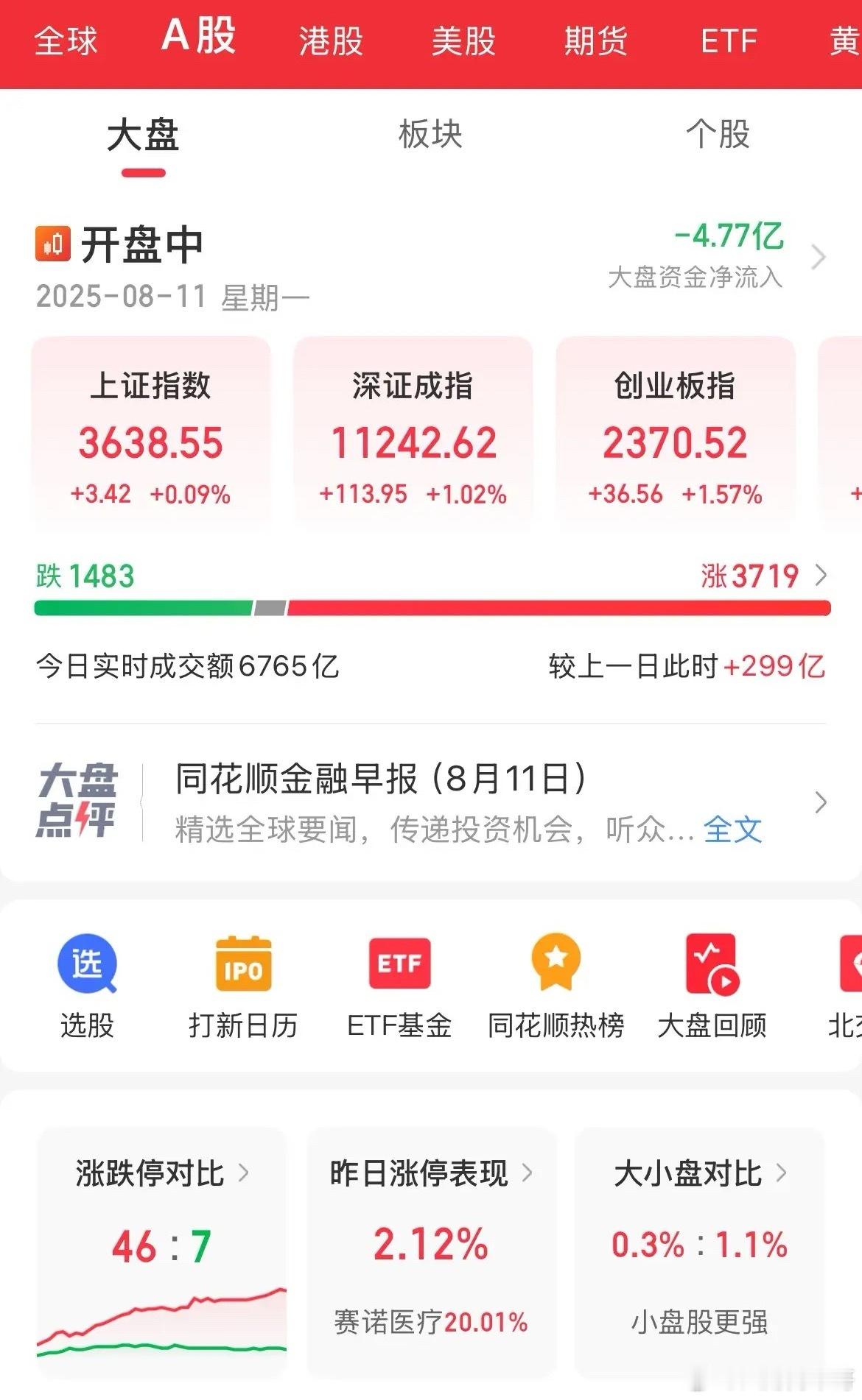 A股开启反弹！创业板涨幅1.5%，两市涨幅3700家指数全线上涨，创业板涨幅居前