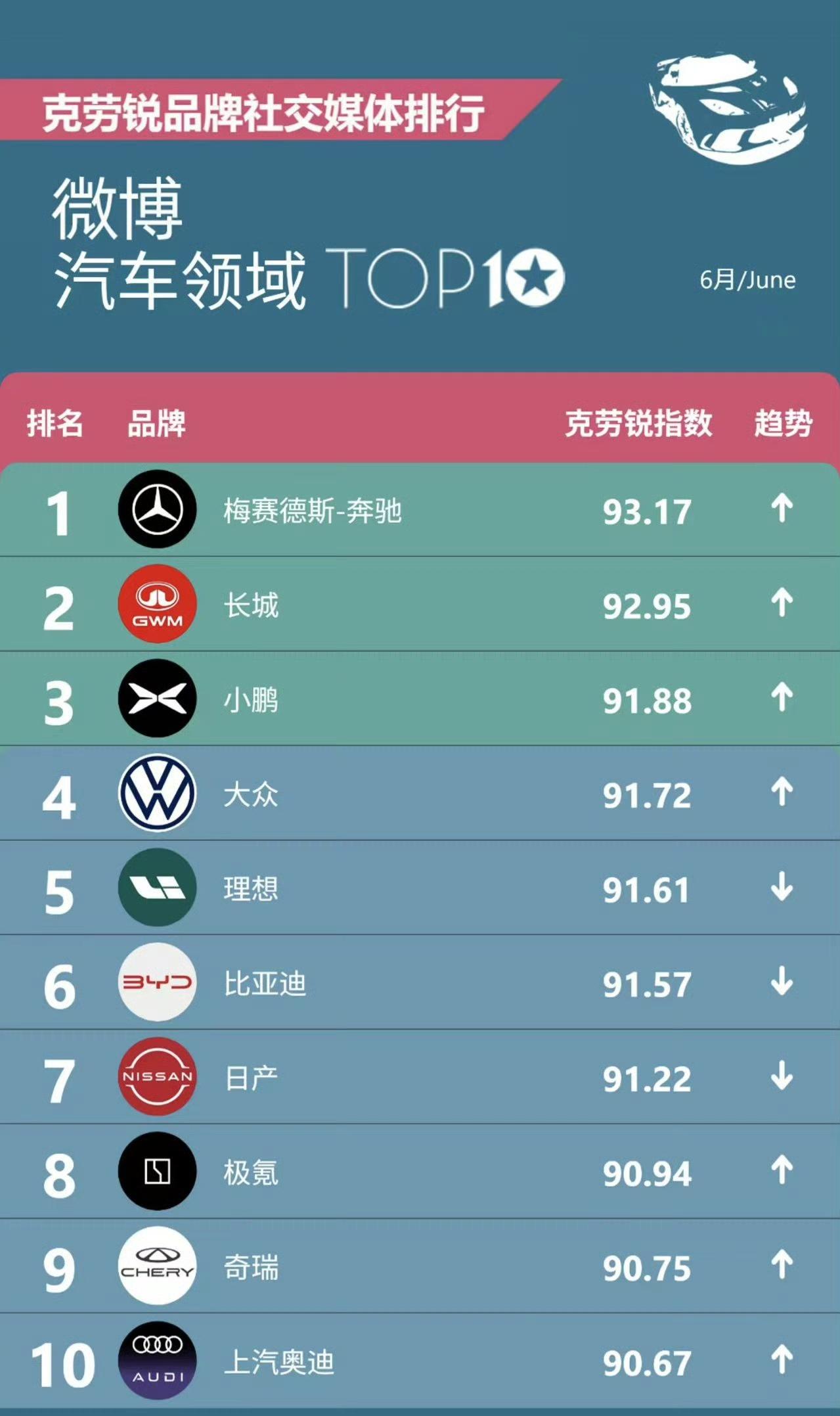 这个榜单，敢不敢搞个车企高管、车企法务、车企辟谣等账号的榜单？

你排这个，有意
