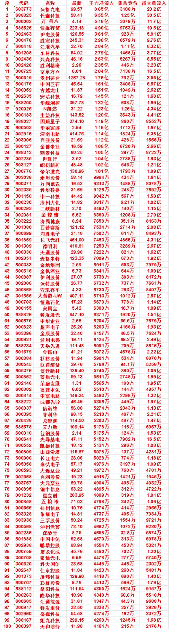 9月23日开盘45分钟，主力资金“买入的 ”的名单一览！

华峰测控：最新 39