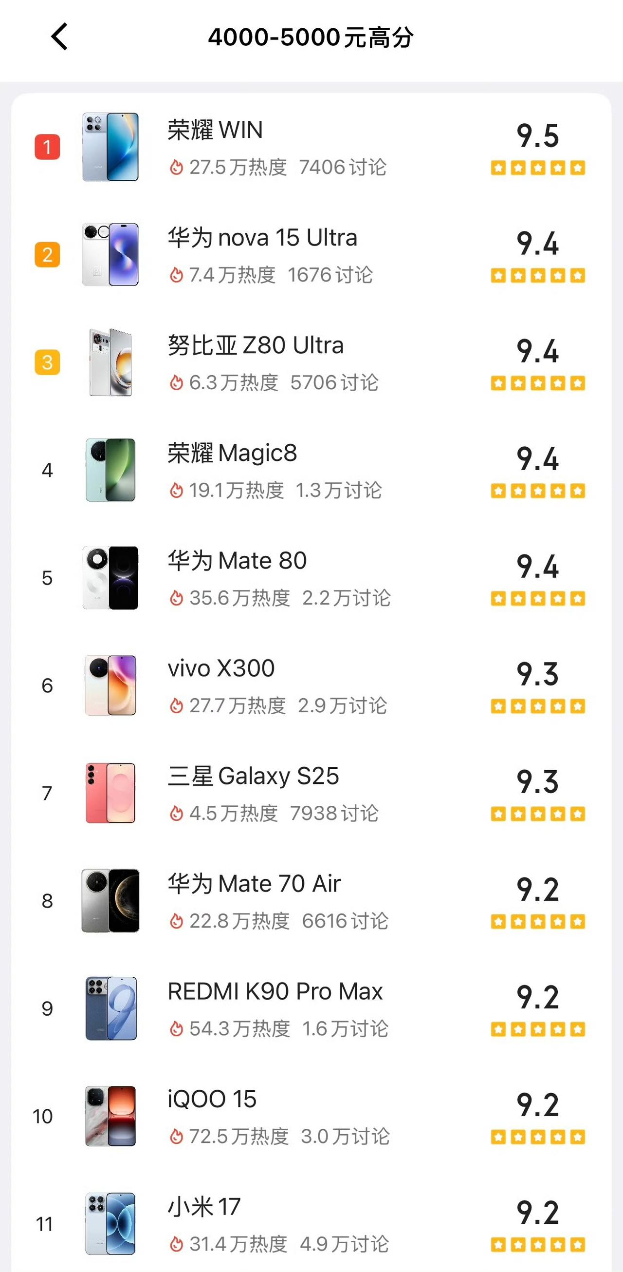 荣耀直接霸榜酷安各价位高分榜！4000-5000档荣耀WIN稳坐第一，3000-