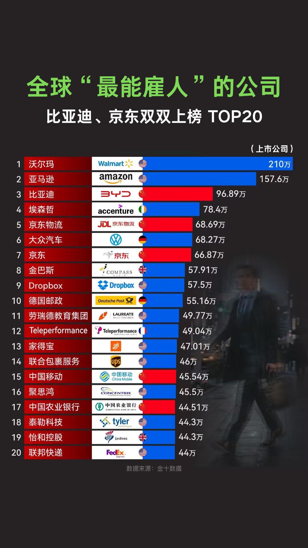 全球 “最能雇人” 上市公司排名