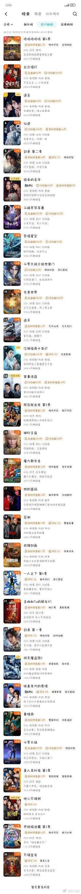 李昀锐除了九重紫感觉没有任何实绩啊？四部男主剧都是首日不进拉新周榜 