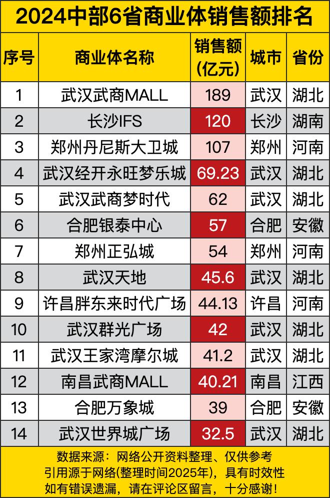 武汉武商MALL那可是一骑绝尘呐，以189亿元的销售额稳稳占据榜首，妥妥的商业“