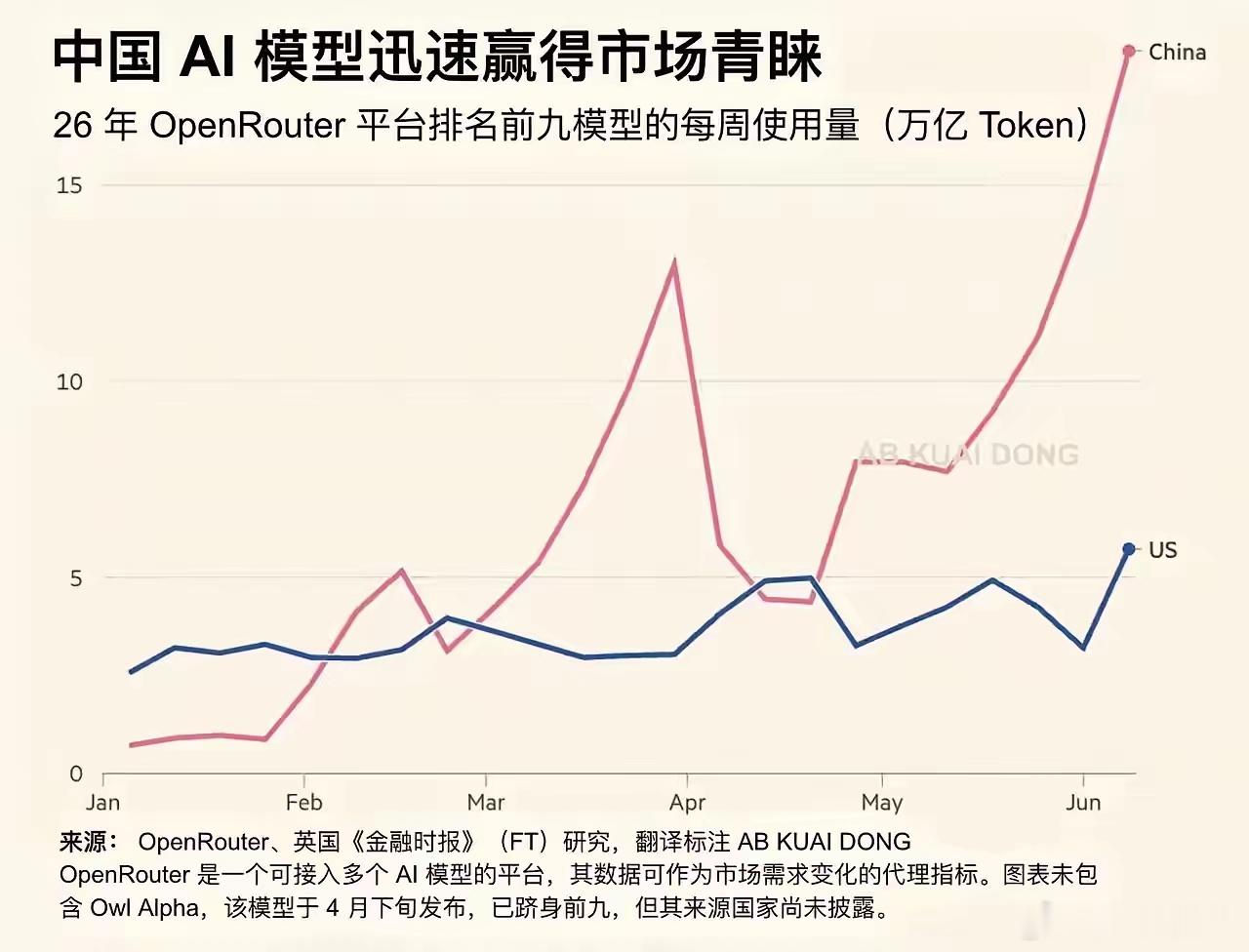 中国AI在openrouter上调用量远远超过美国，虽然这个调用只是一小部分业务