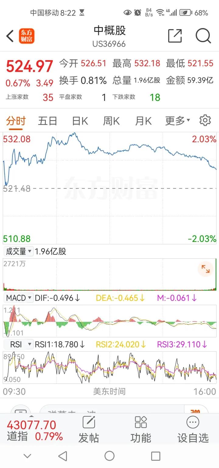 早间传来三大重要消息，可能影响接下来A股相关走势。消息一，昨夜中概股迎来了上涨，
