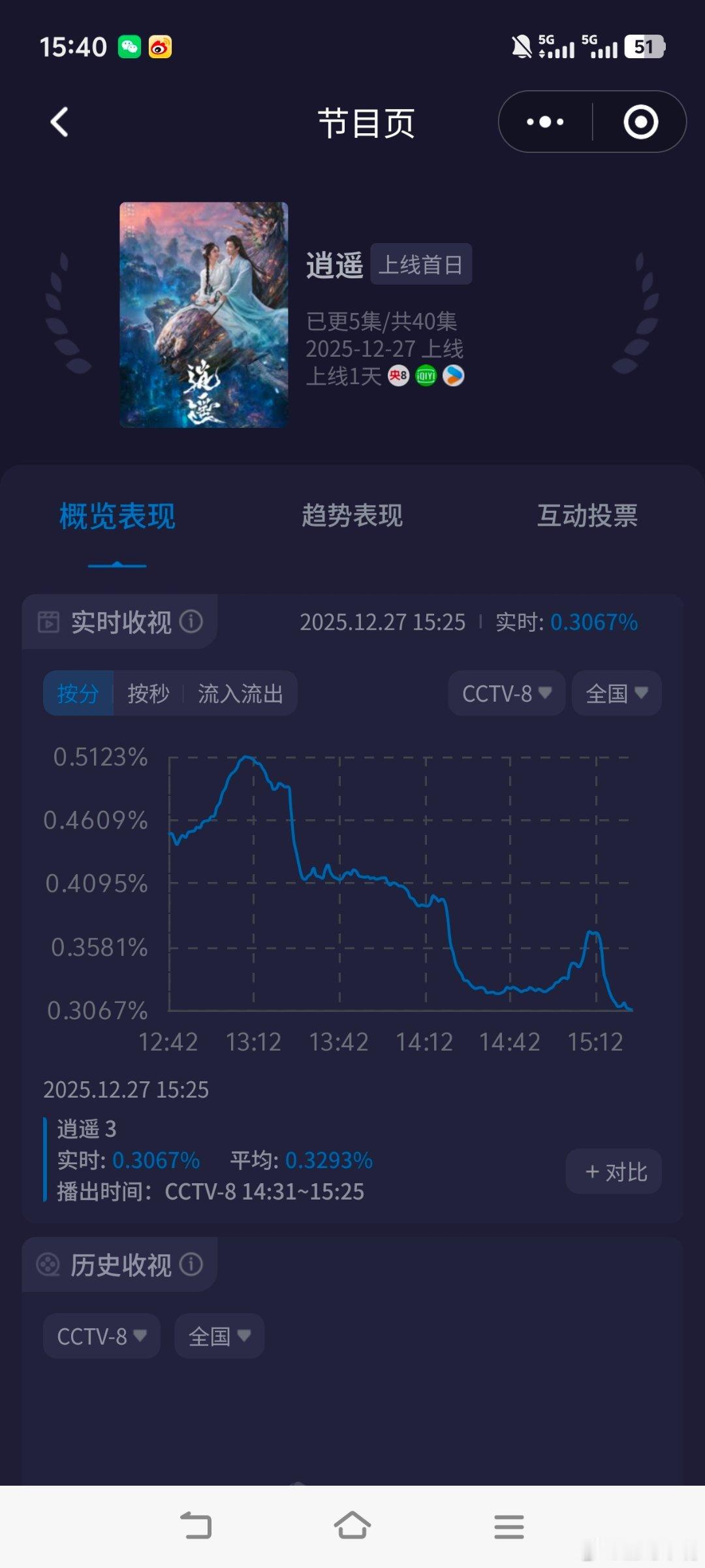 逍遥特效《逍遥》首播酷云收视率快报！第一集：峰值0.5133，平均 0.4670