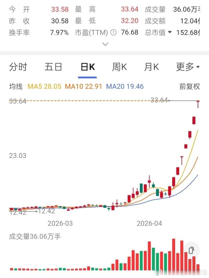 一位股友在13元每股时，买入五万股，总投资65万。股价刚涨到16元，他看着走势怕