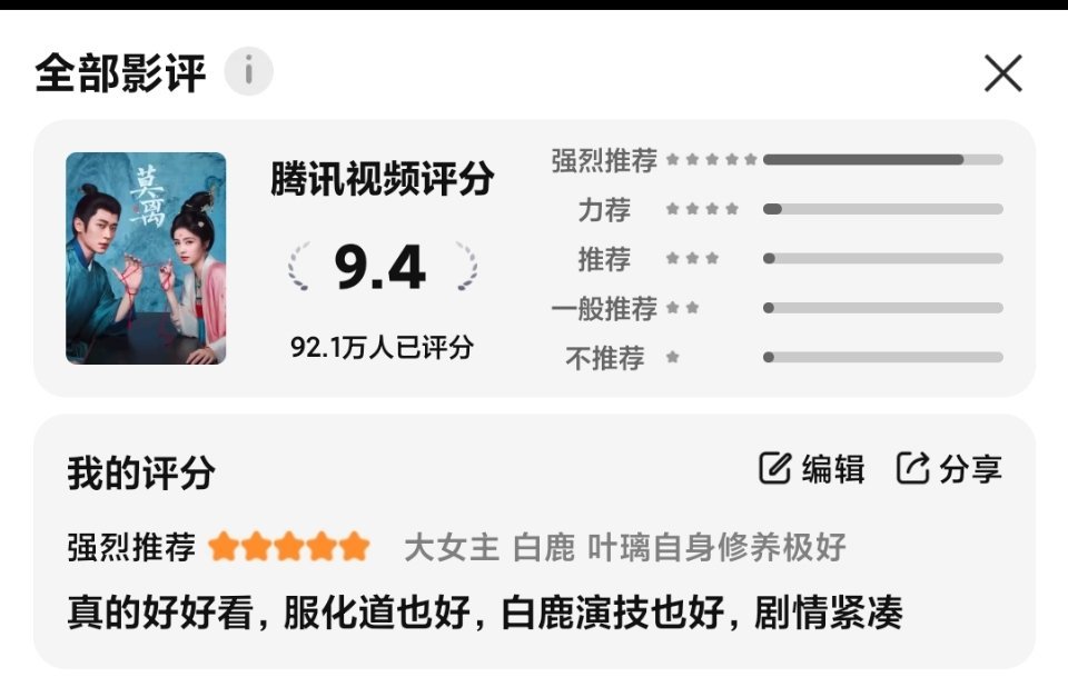 白鹿饰演的莫离，腾讯站内评分人数已高达92.1万。要知道需完整观看20分钟才能解