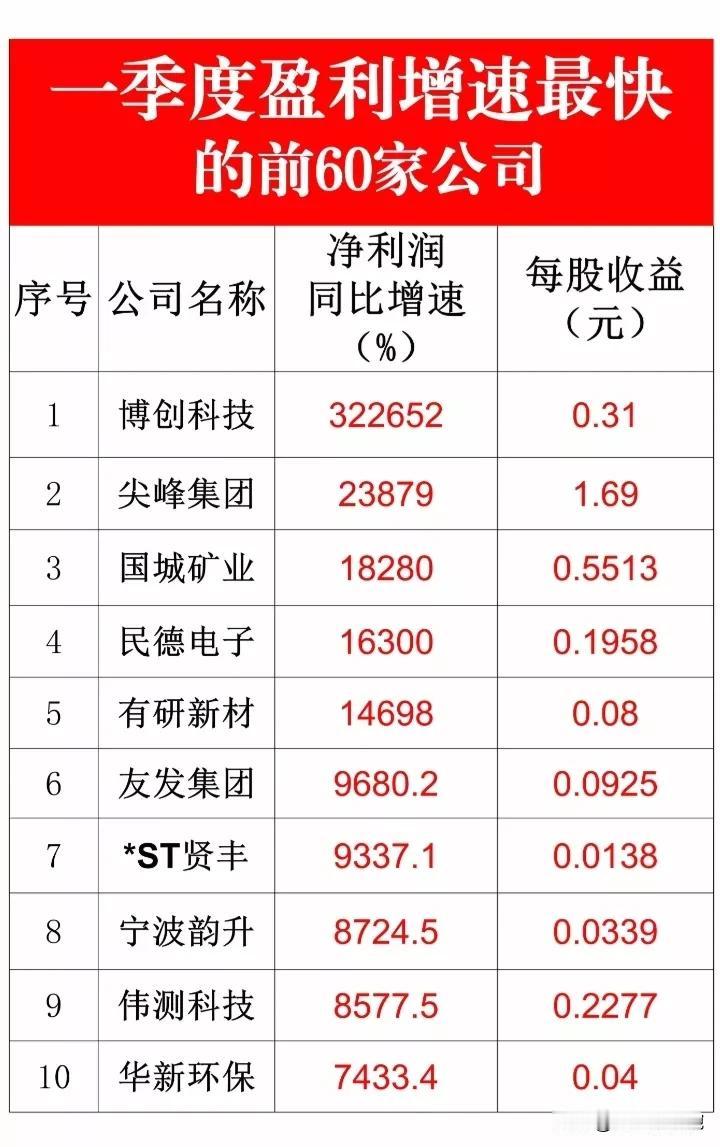一季度高成长的公司名单出炉！
最新数据，一季度净利润同比增长10倍以上的公司名单
