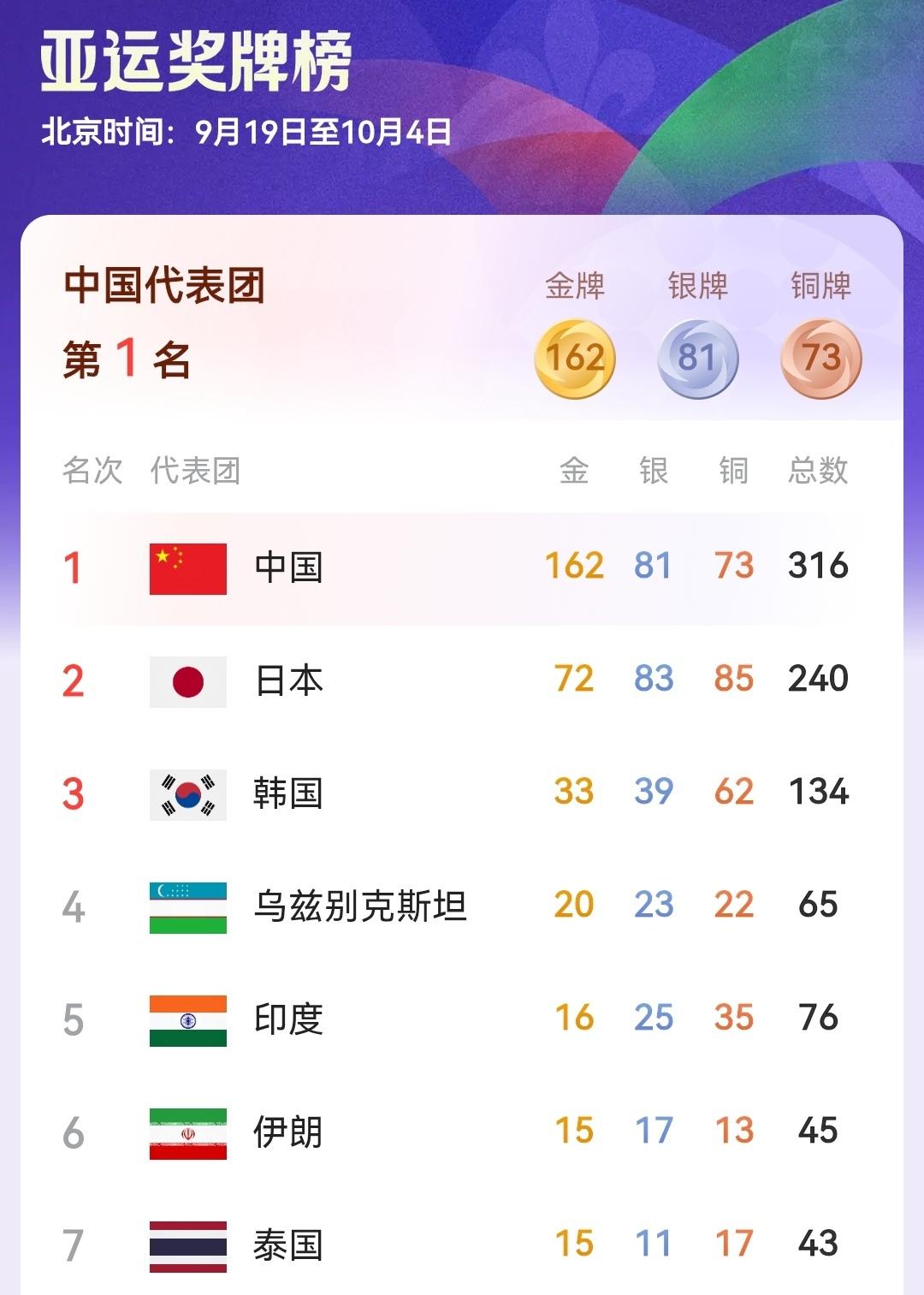 名古屋亚运会，印度队已获得16枚金牌，金牌榜排在第5位，紧紧咬住中国。[耶]