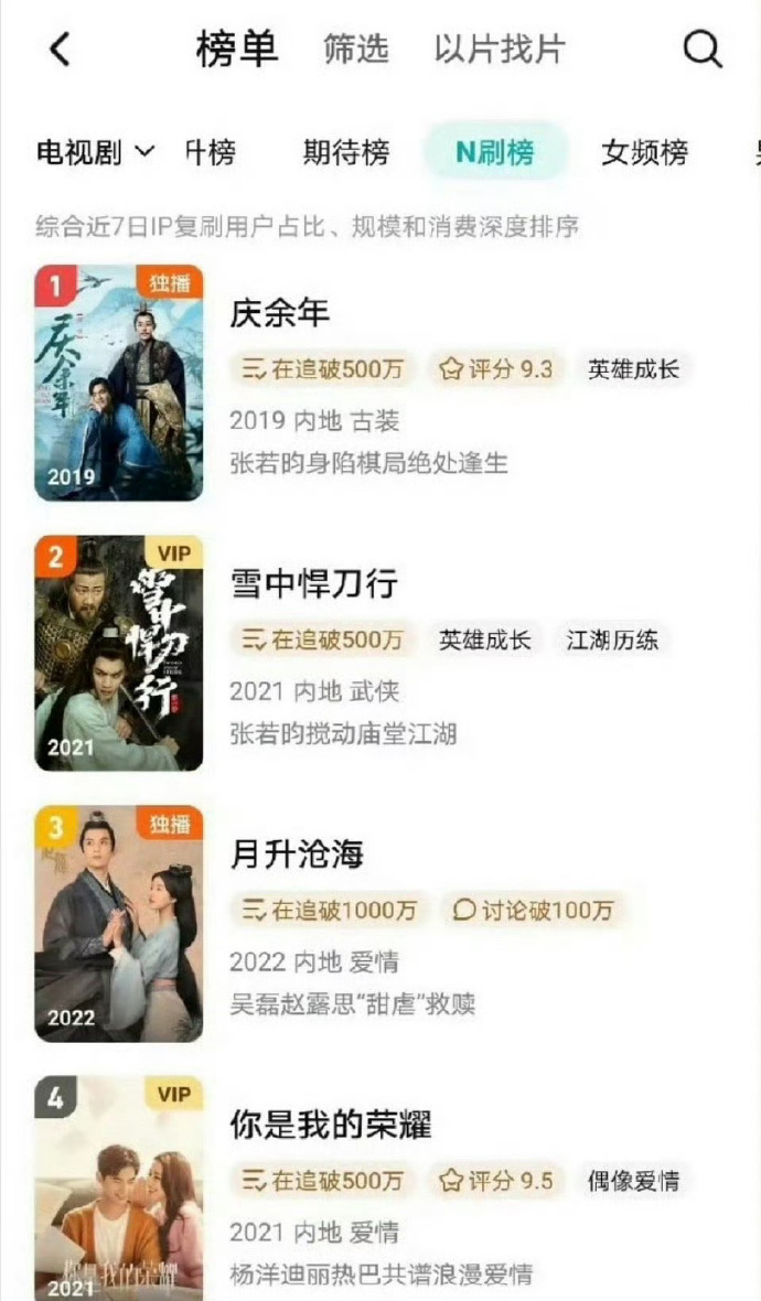 吴磊赵露思星汉灿烂N刷榜第三吴磊赵露思星汉灿烂登N刷榜第三  吴磊赵露思主演的《