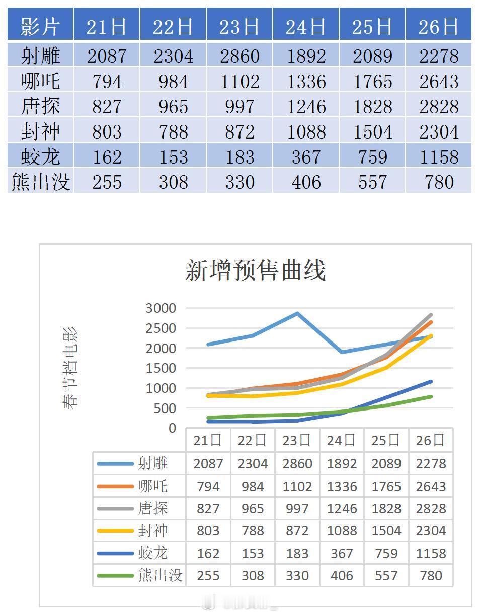 春节档电影每日新增预售曲线图：射雕每天2000万匀速增长；唐探、哪吒虽缠缠绵绵但