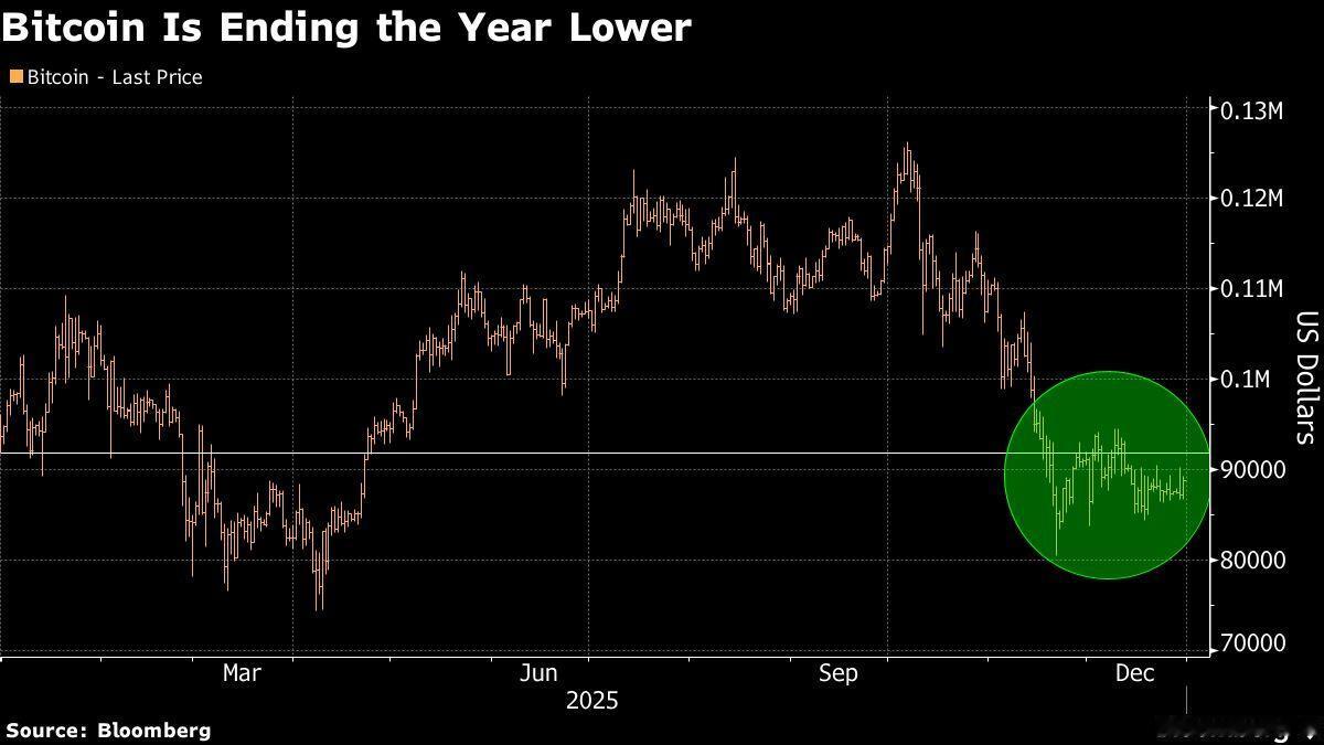 . 比特币试图抹平年末跌幅，但再次在9万美元关口受阻