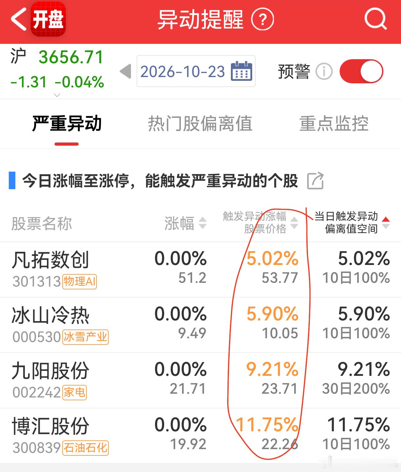 今日有哪些股，收盘涨幅达到多少时（需要结合指数涨跌做适当修正），可能触发异动监管