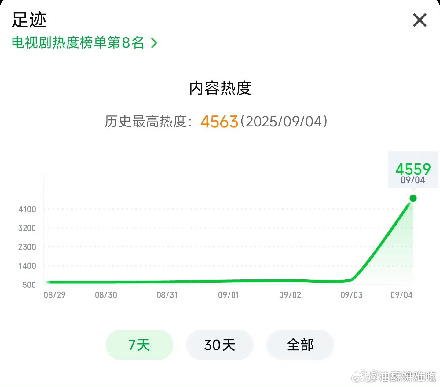 足迹首日热度和招商都凉了，丞磊两个月播三部剧，三部效果都不太好，不知道后续有没有