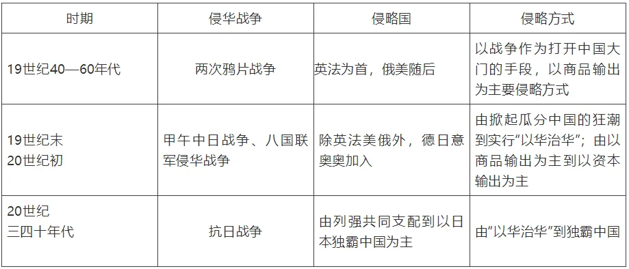 比较近代列强侵华的阶段特征与影响