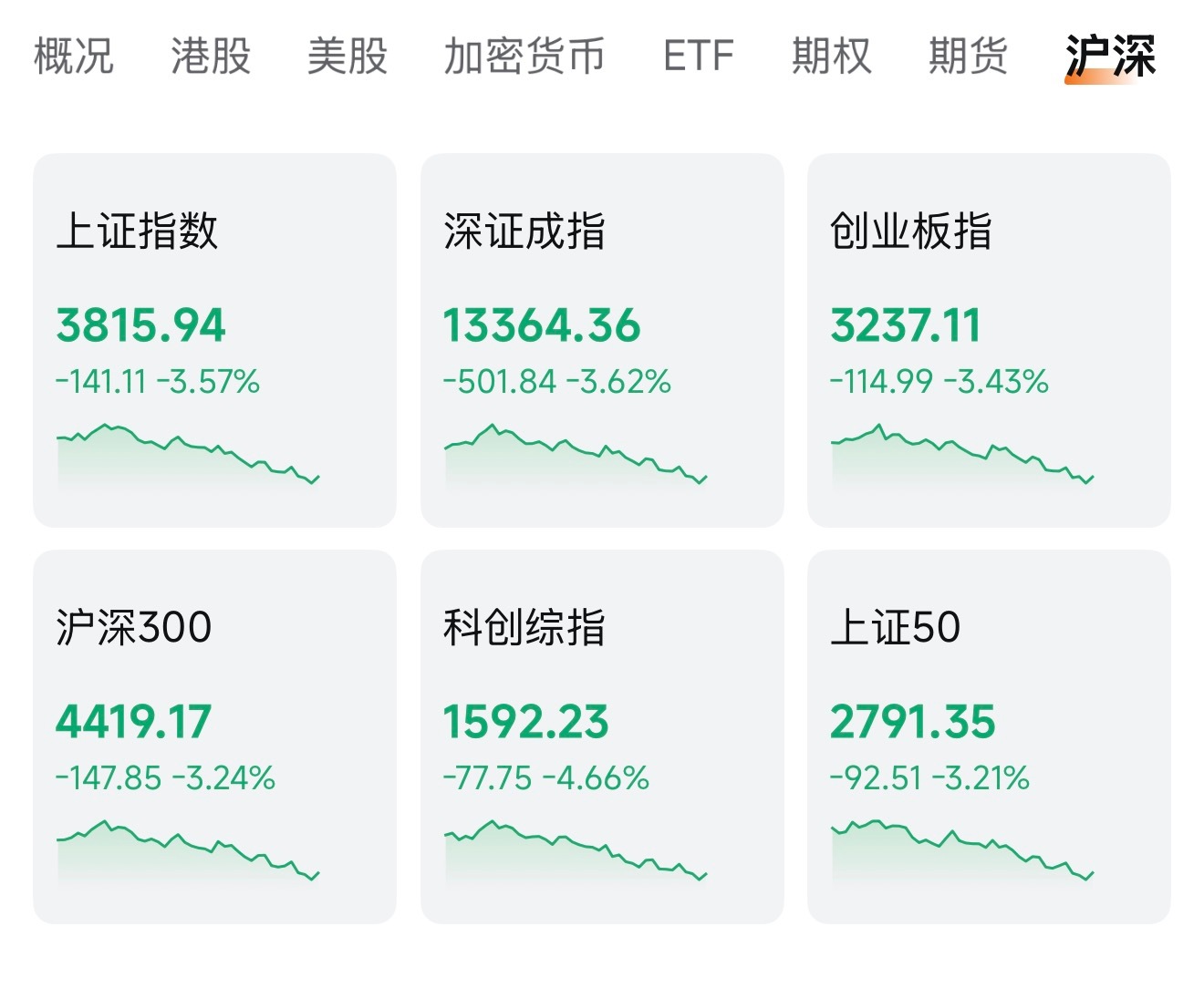 春天了，大家应该多出去看点绿色，昨天我就去踏青了，但是没想到工作日也是踏青A股行